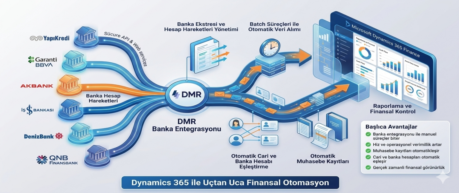 Banka Otomasyonu – DMR – DMR Microsoft AI Business Solutions Partner